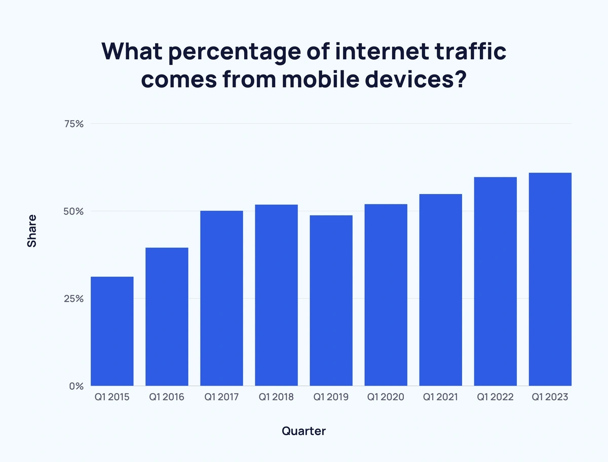 lalu lintas dan penggunaan mobile